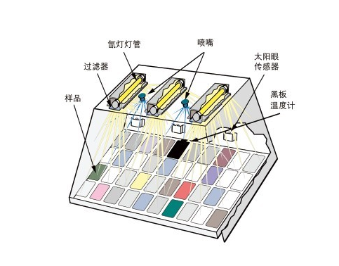 Q-SUN Xe-3 氙灯老化试验箱